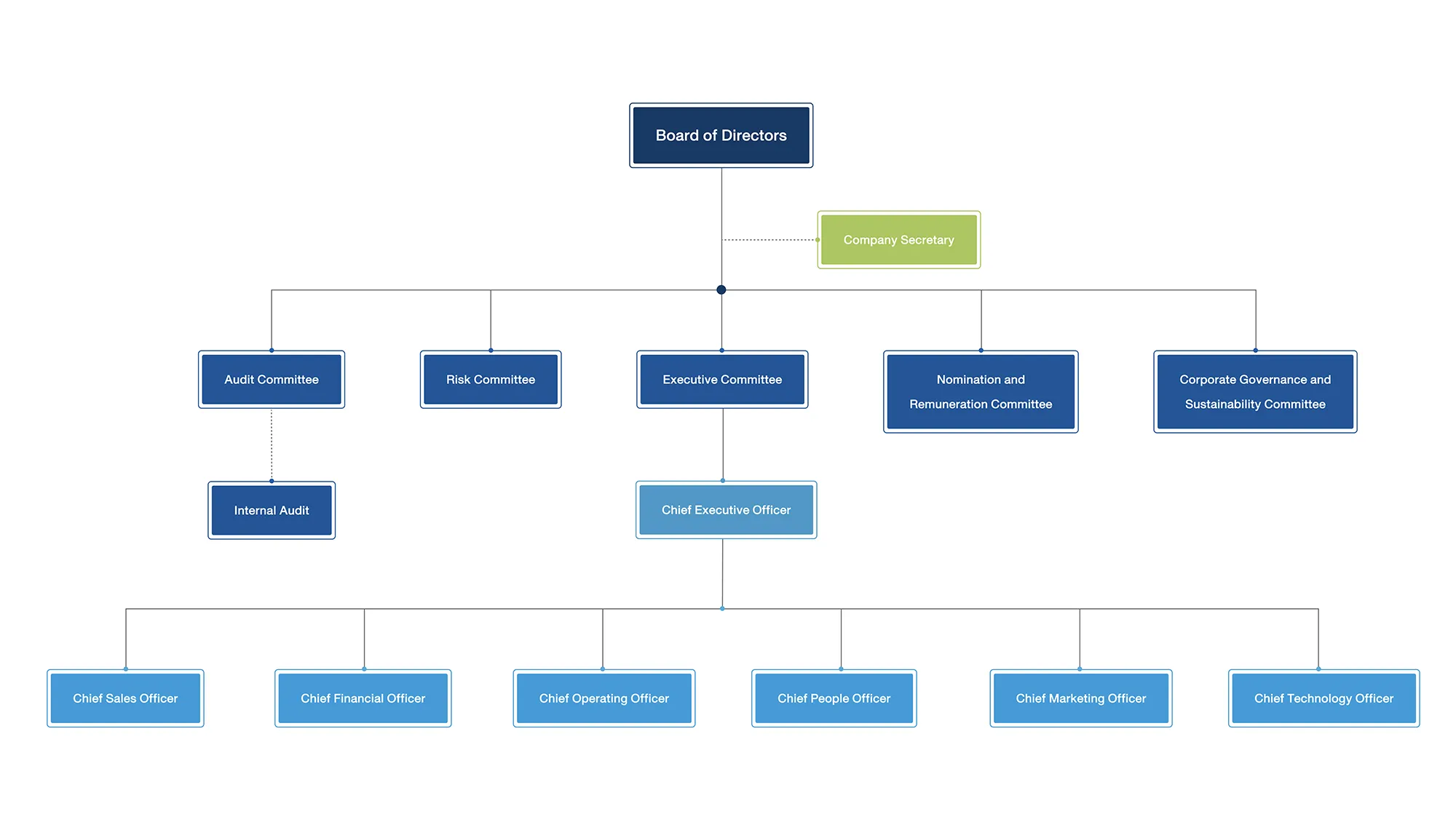 organization chart