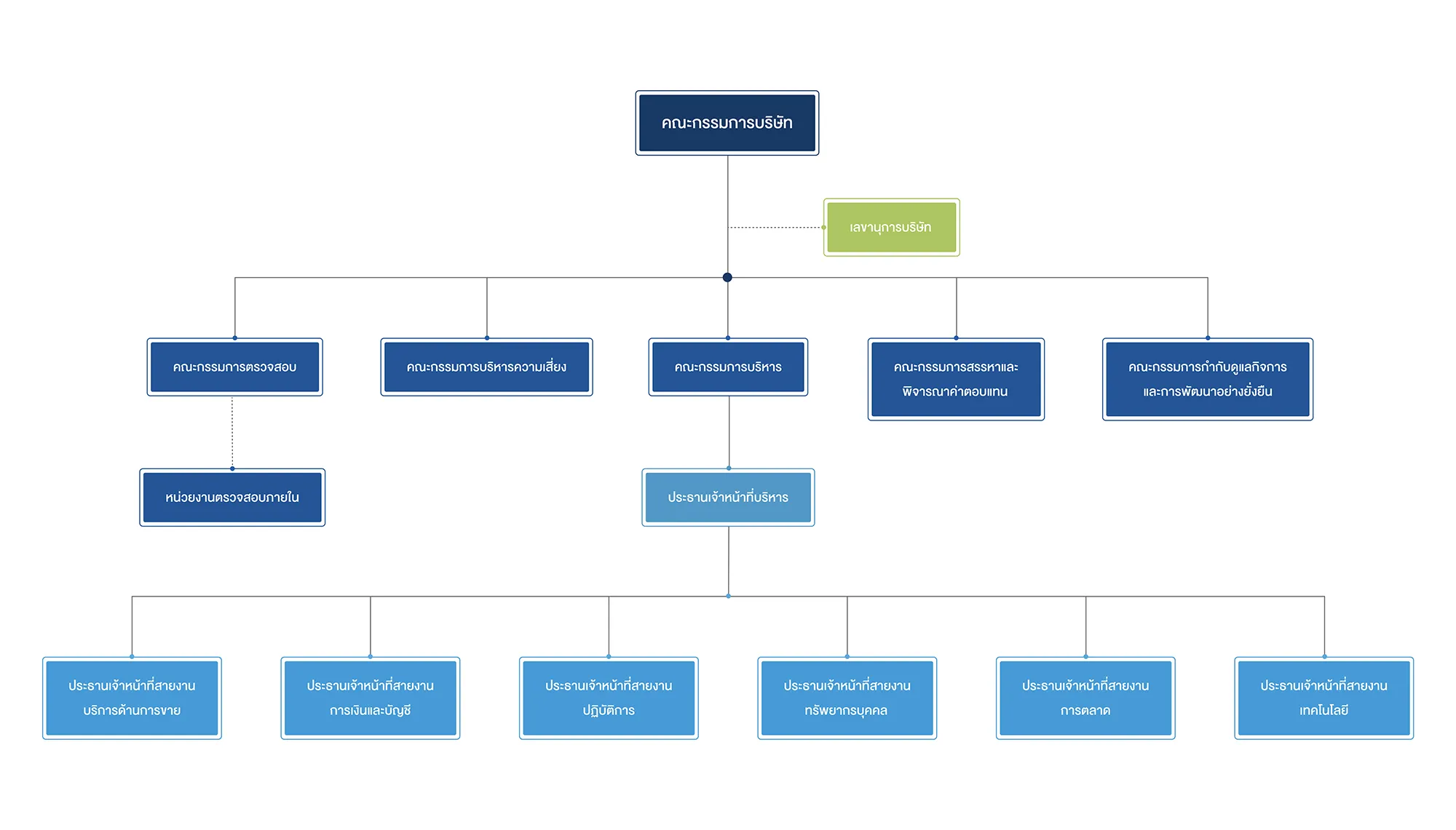 organization chart